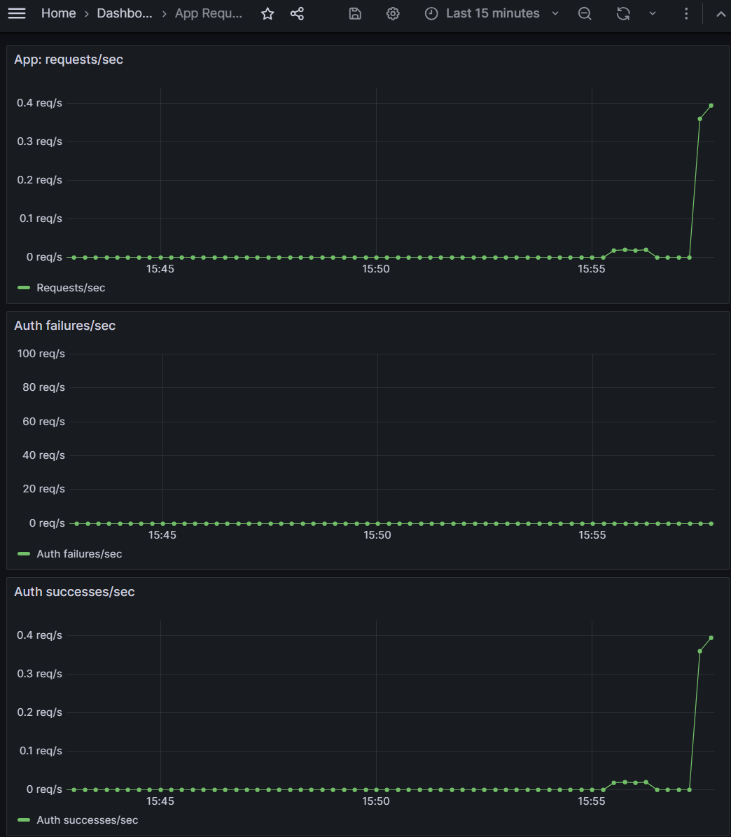 Grafana dashboard with requests/sec and auth successes/sec while failures/sec stays at zero