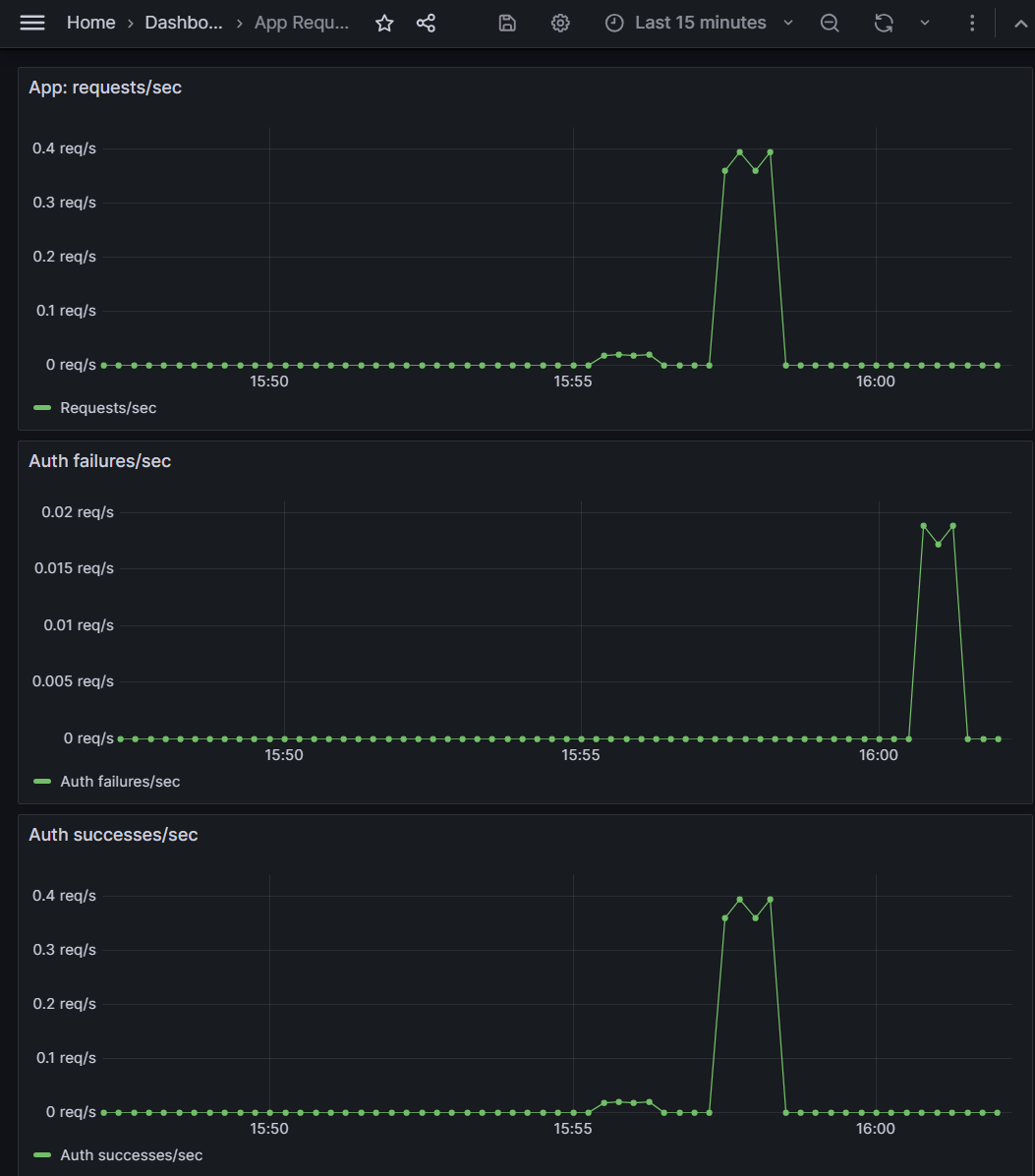 Grafana showing auth failures/sec spike while requests/sec stays steady