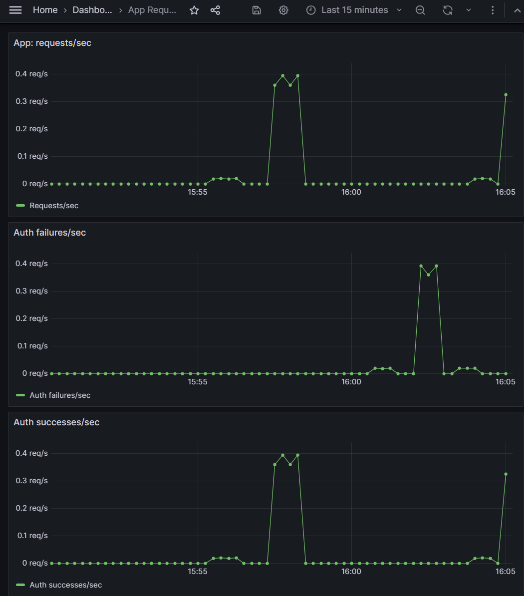 Grafana showing requests/sec and auth successes/sec recovering, failures/sec flat