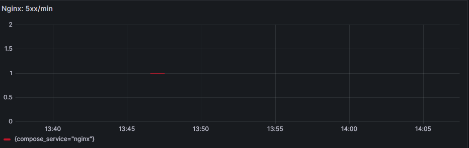 Grafana: Nginx 5xx/min panel shows spike during incident