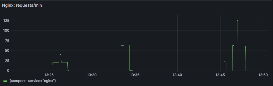 Grafana: Nginx requests per minute