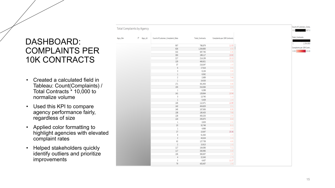 Complaints Per 10K