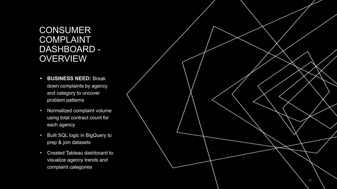 Consumer Complaint Overview